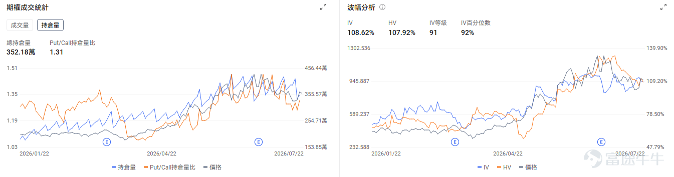 今日期權機會前瞻 宏觀層面，$納指100ETF-Invesco QQQ Trust (QQQ.US)$盤前跌0.23%，$標普500指數ETF-SPDR (SPY.US)$盤前跌0.25%，標普500指數前24大股票市值佔比超50%，市場集中度創歷史新高，而指數價格與廣度背離現象達52個交易日，等同互聯網泡沫時期。中東緊張局勢推高油價至88美元，聯邦儲備加息預期升溫，10年期美債收益率逼近年內高點。期權市場顯示SPY上個交易日的Put/Call成交量比降至1.27，[鏈接: 引伸波幅]（IV）達16.68%。 個股層面，$美光科技 (MU.US)$盤前漲3.37%，馬斯克感謝美光在存儲芯片供應緊張時期提供合理配額支持。期權市場顯示該股的Put/Call成交量比降至1.03，引伸波幅達108.62%。 $特斯拉 (TSLA.US)$ 盤前大跌-6.12%，特斯拉昨日盤後發佈業績，營收大增26%但盈利降低18%低於預期。期權市場顯示該股的Put/Call成交量比爲0.78，引伸波幅達52...