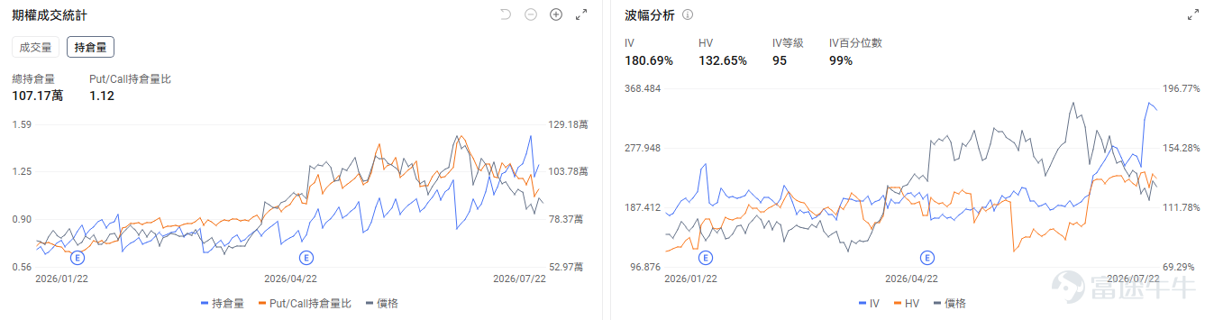 今日期權機會前瞻 宏觀層面，$納指100ETF-Invesco QQQ Trust (QQQ.US)$盤前跌0.23%，$標普500指數ETF-SPDR (SPY.US)$盤前跌0.25%，標普500指數前24大股票市值佔比超50%，市場集中度創歷史新高，而指數價格與廣度背離現象達52個交易日，等同互聯網泡沫時期。中東緊張局勢推高油價至88美元，聯邦儲備加息預期升溫，10年期美債收益率逼近年內高點。期權市場顯示SPY上個交易日的Put/Call成交量比降至1.27，[鏈接: 引伸波幅]（IV）達16.68%。 個股層面，$美光科技 (MU.US)$盤前漲3.37%，馬斯克感謝美光在存儲芯片供應緊張時期提供合理配額支持。期權市場顯示該股的Put/Call成交量比降至1.03，引伸波幅達108.62%。 $特斯拉 (TSLA.US)$ 盤前大跌-6.12%，特斯拉昨日盤後發佈業績，營收大增26%但盈利降低18%低於預期。期權市場顯示該股的Put/Call成交量比爲0.78，引伸波幅達52...