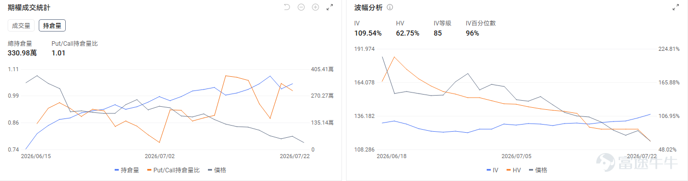 今日期權機會前瞻 宏觀層面，$納指100ETF-Invesco QQQ Trust (QQQ.US)$盤前跌0.23%，$標普500指數ETF-SPDR (SPY.US)$盤前跌0.25%，標普500指數前24大股票市值佔比超50%，市場集中度創歷史新高，而指數價格與廣度背離現象達52個交易日，等同互聯網泡沫時期。中東緊張局勢推高油價至88美元，聯邦儲備加息預期升溫，10年期美債收益率逼近年內高點。期權市場顯示SPY上個交易日的Put/Call成交量比降至1.27，[鏈接: 引伸波幅]（IV）達16.68%。 個股層面，$美光科技 (MU.US)$盤前漲3.37%，馬斯克感謝美光在存儲芯片供應緊張時期提供合理配額支持。期權市場顯示該股的Put/Call成交量比降至1.03，引伸波幅達108.62%。 $特斯拉 (TSLA.US)$ 盤前大跌-6.12%，特斯拉昨日盤後發佈業績，營收大增26%但盈利降低18%低於預期。期權市場顯示該股的Put/Call成交量比爲0.78，引伸波幅達52...
