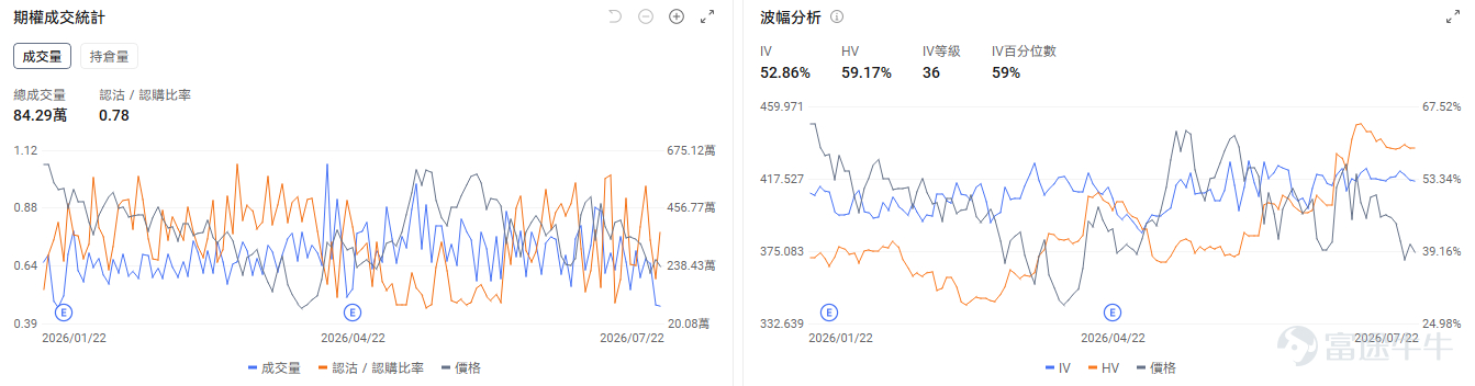 今日期權機會前瞻 宏觀層面，$納指100ETF-Invesco QQQ Trust (QQQ.US)$盤前跌0.23%，$標普500指數ETF-SPDR (SPY.US)$盤前跌0.25%，標普500指數前24大股票市值佔比超50%，市場集中度創歷史新高，而指數價格與廣度背離現象達52個交易日，等同互聯網泡沫時期。中東緊張局勢推高油價至88美元，聯邦儲備加息預期升溫，10年期美債收益率逼近年內高點。期權市場顯示SPY上個交易日的Put/Call成交量比降至1.27，[鏈接: 引伸波幅]（IV）達16.68%。 個股層面，$美光科技 (MU.US)$盤前漲3.37%，馬斯克感謝美光在存儲芯片供應緊張時期提供合理配額支持。期權市場顯示該股的Put/Call成交量比降至1.03，引伸波幅達108.62%。 $特斯拉 (TSLA.US)$ 盤前大跌-6.12%，特斯拉昨日盤後發佈業績，營收大增26%但盈利降低18%低於預期。期權市場顯示該股的Put/Call成交量比爲0.78，引伸波幅達52...