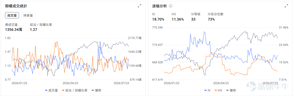 今日期權機會前瞻 宏觀層面，$納指100ETF-Invesco QQQ Trust (QQQ.US)$盤前漲0.06%，$標普500指數ETF-SPDR (SPY.US)$盤前漲0.22%，特斯拉和谷歌母公司Alphabet因AI投資支出大增導致自由現金流轉負而暴跌，引發市場對科技巨頭AI支出過度的擔憂。美伊衝突升級推動油價突破100美元，加劇通脹預期，美股三大指數全線下挫超1%。期權市場顯示 $標普500指數ETF-SPDR (SPY.US)$ 上個交易日的Put/Call成交量比升至1.27，隱含波動率（IV）達18.70%。 個股層面，$英特爾 (INTC.US)$盤前漲4.05%，英特爾第二季度業績超預期，數據中心AI收入增長59%。期權市場顯示該股的Put/Call成交量比升至0.72，隱含波動率達105.07%。基本面催化已經較爲充分地反映在業績和盤後價格中。 此時直接買入短期看漲期權，面臨明顯的波動率風險。業績公佈前，市場通常會將潛在跳空幅度計入期權價格。業績落地後，即使股價方向判斷正確，看漲期權仍...