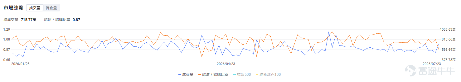 今日期權機會前瞻 宏觀層面，$納指100ETF-Invesco QQQ Trust (QQQ.US)$盤前漲0.06%，$標普500指數ETF-SPDR (SPY.US)$盤前漲0.22%，特斯拉和谷歌母公司Alphabet因AI投資支出大增導致自由現金流轉負而暴跌，引發市場對科技巨頭AI支出過度的擔憂。美伊衝突升級推動油價突破100美元，加劇通脹預期，美股三大指數全線下挫超1%。期權市場顯示 $標普500指數ETF-SPDR (SPY.US)$ 上個交易日的Put/Call成交量比升至1.27，隱含波動率（IV）達18.70%。 個股層面，$英特爾 (INTC.US)$盤前漲4.05%，英特爾第二季度業績超預期，數據中心AI收入增長59%。期權市場顯示該股的Put/Call成交量比升至0.72，隱含波動率達105.07%。基本面催化已經較爲充分地反映在業績和盤後價格中。 此時直接買入短期看漲期權，面臨明顯的波動率風險。業績公佈前，市場通常會將潛在跳空幅度計入期權價格。業績落地後，即使股價方向判斷正確，看漲期權仍...
