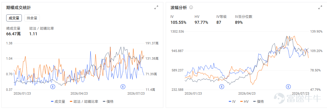 今日期權機會前瞻 宏觀層面，$納指100ETF-Invesco QQQ Trust (QQQ.US)$盤前漲0.06%，$標普500指數ETF-SPDR (SPY.US)$盤前漲0.22%，特斯拉和谷歌母公司Alphabet因AI投資支出大增導致自由現金流轉負而暴跌，引發市場對科技巨頭AI支出過度的擔憂。美伊衝突升級推動油價突破100美元，加劇通脹預期，美股三大指數全線下挫超1%。期權市場顯示 $標普500指數ETF-SPDR (SPY.US)$ 上個交易日的Put/Call成交量比升至1.27，隱含波動率（IV）達18.70%。 個股層面，$英特爾 (INTC.US)$盤前漲4.05%，英特爾第二季度業績超預期，數據中心AI收入增長59%。期權市場顯示該股的Put/Call成交量比升至0.72，隱含波動率達105.07%。基本面催化已經較爲充分地反映在業績和盤後價格中。 此時直接買入短期看漲期權，面臨明顯的波動率風險。業績公佈前，市場通常會將潛在跳空幅度計入期權價格。業績落地後，即使股價方向判斷正確，看漲期權仍...