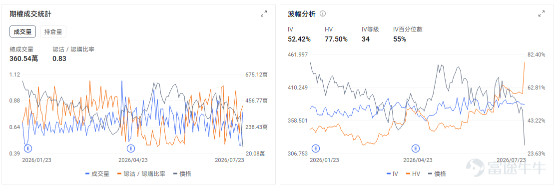 今日期權機會前瞻 宏觀層面，$納指100ETF-Invesco QQQ Trust (QQQ.US)$盤前漲0.06%，$標普500指數ETF-SPDR (SPY.US)$盤前漲0.22%，特斯拉和谷歌母公司Alphabet因AI投資支出大增導致自由現金流轉負而暴跌，引發市場對科技巨頭AI支出過度的擔憂。美伊衝突升級推動油價突破100美元，加劇通脹預期，美股三大指數全線下挫超1%。期權市場顯示 $標普500指數ETF-SPDR (SPY.US)$ 上個交易日的Put/Call成交量比升至1.27，隱含波動率（IV）達18.70%。 個股層面，$英特爾 (INTC.US)$盤前漲4.05%，英特爾第二季度業績超預期，數據中心AI收入增長59%。期權市場顯示該股的Put/Call成交量比升至0.72，隱含波動率達105.07%。基本面催化已經較爲充分地反映在業績和盤後價格中。 此時直接買入短期看漲期權，面臨明顯的波動率風險。業績公佈前，市場通常會將潛在跳空幅度計入期權價格。業績落地後，即使股價方向判斷正確，看漲期權仍...
