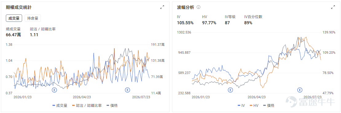 今日期權機會前瞻 宏觀層面，$納指100ETF-Invesco QQQ Trust (QQQ.US)$盤前漲0.06%，$標普500指數ETF-SPDR (SPY.US)$盤前漲0.22%，特斯拉和谷歌母公司Alphabet因AI投資支出大增導致自由現金流轉負而暴跌，引發市場對科技巨頭AI支出過度的擔憂。美伊衝突升級推動油價突破100美元，加劇通脹預期，美股三大指數全線下挫超1%。期權市場顯示 $標普500指數ETF-SPDR (SPY.US)$ 上個交易日的Put/Call成交量比升至1.27，隱含波動率（IV）達18.70%。 個股層面，$英特爾 (INTC.US)$盤前漲4.05%，英特爾第二季度業績超預期，數據中心AI收入增長59%。期權市場顯示該股的Put/Call成交量比升至0.72，隱含波動率達105.07%。基本面催化已經較爲充分地反映在業績和盤後價格中。 此時直接買入短期看漲期權，面臨明顯的波動率風險。業績公佈前，市場通常會將潛在跳空幅度計入期權價格。業績落地後，即使股價方向判斷正確，看漲期權仍...