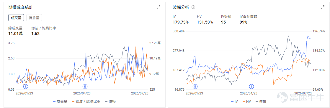今日期權機會前瞻 宏觀層面，$納指100ETF-Invesco QQQ Trust (QQQ.US)$盤前漲0.06%，$標普500指數ETF-SPDR (SPY.US)$盤前漲0.22%，特斯拉和谷歌母公司Alphabet因AI投資支出大增導致自由現金流轉負而暴跌，引發市場對科技巨頭AI支出過度的擔憂。美伊衝突升級推動油價突破100美元，加劇通脹預期，美股三大指數全線下挫超1%。期權市場顯示 $標普500指數ETF-SPDR (SPY.US)$ 上個交易日的Put/Call成交量比升至1.27，隱含波動率（IV）達18.70%。 個股層面，$英特爾 (INTC.US)$盤前漲4.05%，英特爾第二季度業績超預期，數據中心AI收入增長59%。期權市場顯示該股的Put/Call成交量比升至0.72，隱含波動率達105.07%。基本面催化已經較爲充分地反映在業績和盤後價格中。 此時直接買入短期看漲期權，面臨明顯的波動率風險。業績公佈前，市場通常會將潛在跳空幅度計入期權價格。業績落地後，即使股價方向判斷正確，看漲期權仍...