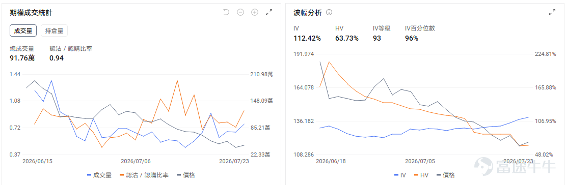 今日期權機會前瞻 宏觀層面，$納指100ETF-Invesco QQQ Trust (QQQ.US)$盤前漲0.06%，$標普500指數ETF-SPDR (SPY.US)$盤前漲0.22%，特斯拉和谷歌母公司Alphabet因AI投資支出大增導致自由現金流轉負而暴跌，引發市場對科技巨頭AI支出過度的擔憂。美伊衝突升級推動油價突破100美元，加劇通脹預期，美股三大指數全線下挫超1%。期權市場顯示 $標普500指數ETF-SPDR (SPY.US)$ 上個交易日的Put/Call成交量比升至1.27，隱含波動率（IV）達18.70%。 個股層面，$英特爾 (INTC.US)$盤前漲4.05%，英特爾第二季度業績超預期，數據中心AI收入增長59%。期權市場顯示該股的Put/Call成交量比升至0.72，隱含波動率達105.07%。基本面催化已經較爲充分地反映在業績和盤後價格中。 此時直接買入短期看漲期權，面臨明顯的波動率風險。業績公佈前，市場通常會將潛在跳空幅度計入期權價格。業績落地後，即使股價方向判斷正確，看漲期權仍...