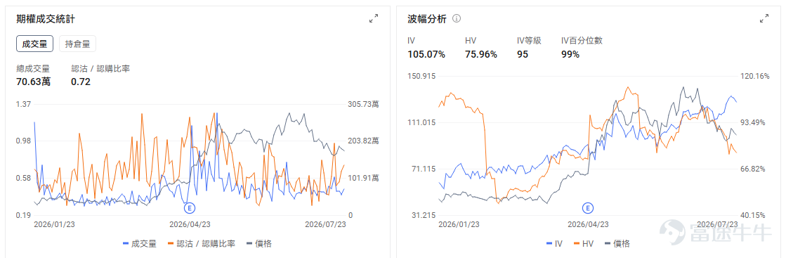 今日期權機會前瞻 宏觀層面，$納指100ETF-Invesco QQQ Trust (QQQ.US)$盤前漲0.06%，$標普500指數ETF-SPDR (SPY.US)$盤前漲0.22%，特斯拉和谷歌母公司Alphabet因AI投資支出大增導致自由現金流轉負而暴跌，引發市場對科技巨頭AI支出過度的擔憂。美伊衝突升級推動油價突破100美元，加劇通脹預期，美股三大指數全線下挫超1%。期權市場顯示 $標普500指數ETF-SPDR (SPY.US)$ 上個交易日的Put/Call成交量比升至1.27，隱含波動率（IV）達18.70%。 個股層面，$英特爾 (INTC.US)$盤前漲4.05%，英特爾第二季度業績超預期，數據中心AI收入增長59%。期權市場顯示該股的Put/Call成交量比升至0.72，隱含波動率達105.07%。基本面催化已經較爲充分地反映在業績和盤後價格中。 此時直接買入短期看漲期權，面臨明顯的波動率風險。業績公佈前，市場通常會將潛在跳空幅度計入期權價格。業績落地後，即使股價方向判斷正確，看漲期權仍...