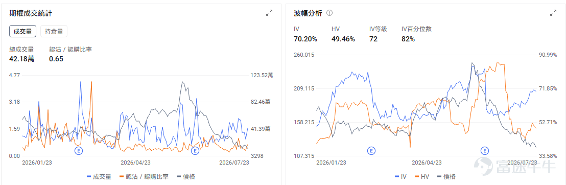 今日期權機會前瞻 宏觀層面，$納指100ETF-Invesco QQQ Trust (QQQ.US)$盤前漲0.06%，$標普500指數ETF-SPDR (SPY.US)$盤前漲0.22%，特斯拉和谷歌母公司Alphabet因AI投資支出大增導致自由現金流轉負而暴跌，引發市場對科技巨頭AI支出過度的擔憂。美伊衝突升級推動油價突破100美元，加劇通脹預期，美股三大指數全線下挫超1%。期權市場顯示 $標普500指數ETF-SPDR (SPY.US)$ 上個交易日的Put/Call成交量比升至1.27，隱含波動率（IV）達18.70%。 個股層面，$英特爾 (INTC.US)$盤前漲4.05%，英特爾第二季度業績超預期，數據中心AI收入增長59%。期權市場顯示該股的Put/Call成交量比升至0.72，隱含波動率達105.07%。基本面催化已經較爲充分地反映在業績和盤後價格中。 此時直接買入短期看漲期權，面臨明顯的波動率風險。業績公佈前，市場通常會將潛在跳空幅度計入期權價格。業績落地後，即使股價方向判斷正確，看漲期權仍...