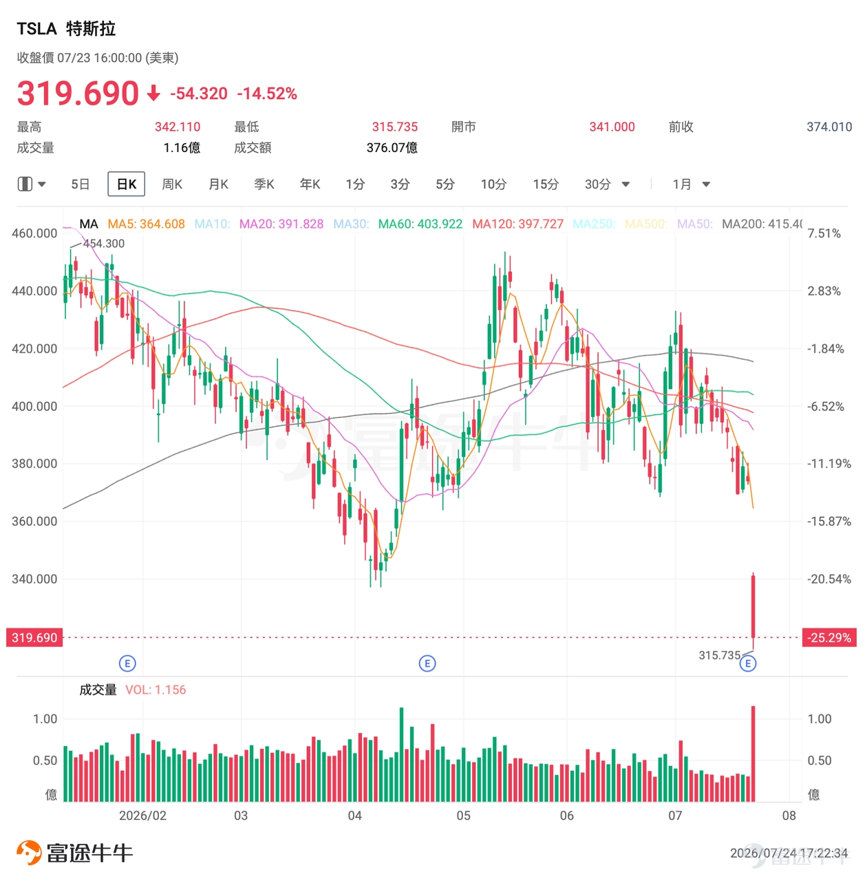 一、市場風向標  前一交易日美股三大指數集體下挫，科技股領跌。 $特斯拉 (TSLA.US)$ 在交出營收超預期但盈利、毛利率及自由現金流全面不及預期的財報後，股價暴跌14.52%至319.69美元，創近半年最大單日跌幅。營收增長未能掩蓋AI超級投資周期對利潤的侵蝕，多空分歧的極端化使期權隱含波動率維持高位，為賣方策略創造了溢價窗口。 二、熱門標的關注 TSLA：Q2財報撕裂「AI信仰」，超級投資周期引發利潤與現金流的短期陣痛 $特斯拉 (TSLA.US)$ 前一交易日暴跌14.52%，收報319.69美元，盤中最低觸及315.73美元，逼近52周低點區域。成交額高達374.56億美元，較前日激增227%。7月22日財報公布後，盤後交易即下跌約3%，次日開盤後拋壓持續放大。 當前技術形態處於破位下行階段，股價已跌破前期整理平台，失守多個關鍵技術支撐位，RSI快速跌入超賣區域，MACD死叉擴大，短期空頭動能強勁。上方340-341美元的開盤價區域已轉為阻力，下方短期支撐在315美元附近，若跌破則可...
