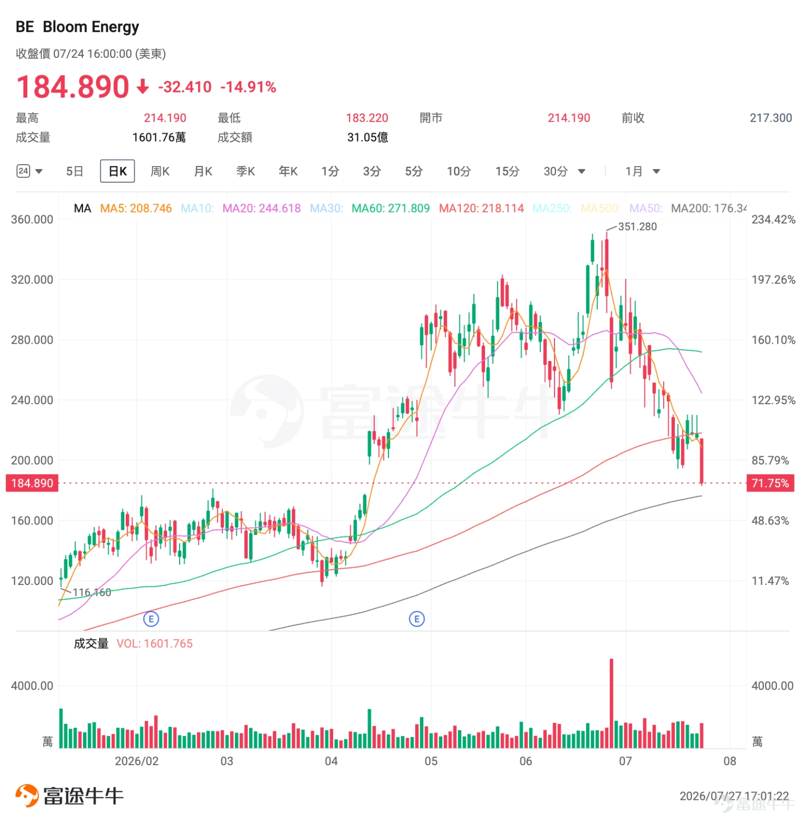 I. Market Barometer Major U.S. indices closed mixed in the previous trading session, but the fuel cell sector faced heavy selling. $Bloom Energy (BE.US)$ plunged 15% amid an AI power-related position unwinding wave, wiping out over $6 billion in market value in a single day, dragging down the broader sector $FuelCell Energy (FCEL.US)$ fell 9%, $Plug Power (PLUG.US)$ and dropped more than 4%, indicating this sell-off was driven by profit-taking in high-beta names across the sector rather than deteriorating fundamentals of individual stocks. $Bloom Energy (BE.US)$ will release its Q2 earnings after market close on July 28, with elevated IV (implied volatility) creating a premium window for options sellers. II. Watchlist Highlights BE: Plunges Below $200 Ahead of Q2 Earnings—Is AI Power Stock Being Oversold? $Bloom Energy (BE.US)$ Closed Friday at $184.89, down sharply by 14.91% for the day, with an intraday high of $214.19 and a low of $183.22, on turnover of $3.105 billion and a volume ratio of 1.16, clearly showing a high-volume decline. The current technical setup is in an oversold territory following a sharp drop.The stock price has broken through multiple technical support levels, nearly halving from its 52-week high and also falling below the previous key psychological level of $200. Looking at its prior trend, BE surged more than 50% after its April earnings report...