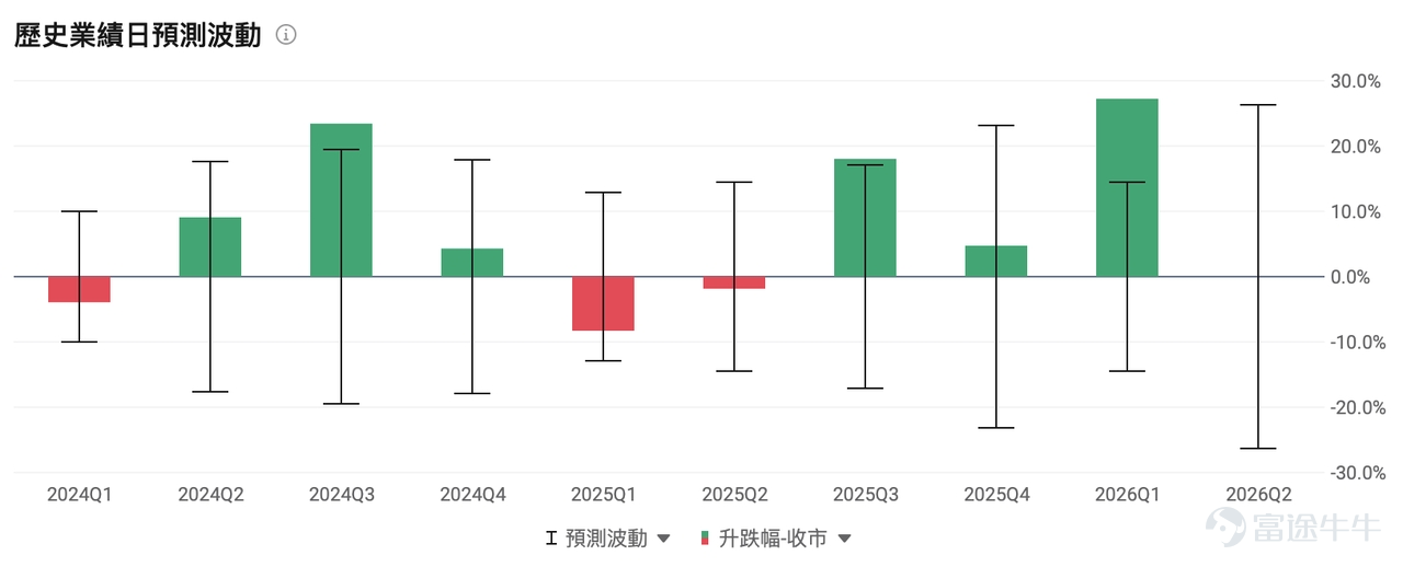 I. Market Barometer Major U.S. indices closed mixed in the previous trading session, but the fuel cell sector faced heavy selling. $Bloom Energy (BE.US)$ plunged 15% amid an AI power-related position unwinding wave, wiping out over $6 billion in market value in a single day, dragging down the broader sector $FuelCell Energy (FCEL.US)$ fell 9%, $Plug Power (PLUG.US)$ and dropped more than 4%, indicating this sell-off was driven by profit-taking in high-beta names across the sector rather than deteriorating fundamentals of individual stocks. $Bloom Energy (BE.US)$ will release its Q2 earnings after market close on July 28, with elevated IV (implied volatility) creating a premium window for options sellers. II. Watchlist Highlights BE: Plunges Below $200 Ahead of Q2 Earnings—Is AI Power Stock Being Oversold? $Bloom Energy (BE.US)$ Closed Friday at $184.89, down sharply by 14.91% for the day, with an intraday high of $214.19 and a low of $183.22, on turnover of $3.105 billion and a volume ratio of 1.16, clearly showing a high-volume decline. The current technical setup is in an oversold territory following a sharp drop.The stock price has broken through multiple technical support levels, nearly halving from its 52-week high and also falling below the previous key psychological level of $200. Looking at its prior trend, BE surged more than 50% after its April earnings report...