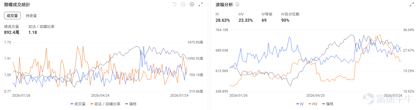 今日期權機會前瞻 宏觀層面，$納指100ETF-Invesco QQQ Trust (QQQ.US)$盤前漲1.57%，$標普500指數ETF-SPDR (SPY.US)$盤前漲0.93%，聯儲局7月會議將於本週召開，市場預期加息概率已升至近40%，主要受中東局勢緩解後原油價格下跌及AI投資持續推高通脹預期影響。同時，微軟、Meta等科技巨頭本週發佈業績，AI支出規模成焦點。期權市場顯示QQQ上個交易日的Put/Call成交量比升至1.18，[鏈接: 引伸波幅]（IV）達28.63%。 個股層面，存儲板塊盤前回暖，$閃迪 (SNDK.US)$盤前漲4.53%， $SK海力士 (SKHY.US)$ 漲5.78%， $美光科技 (MU.US)$ 漲3.15%。期權市場顯示閃迪的Put/Call成交量比升至1.37，引伸波幅達140.01%。 觀察2026-07-31到期的期權，成交量最高爲行權價1100美元的看跌期權，漲幅爲6.04%。 $英偉達 (NVDA.US)$盤前漲1.26%，英偉達與SK集團簽署超5000億美元AI基礎設施合作協議。期...