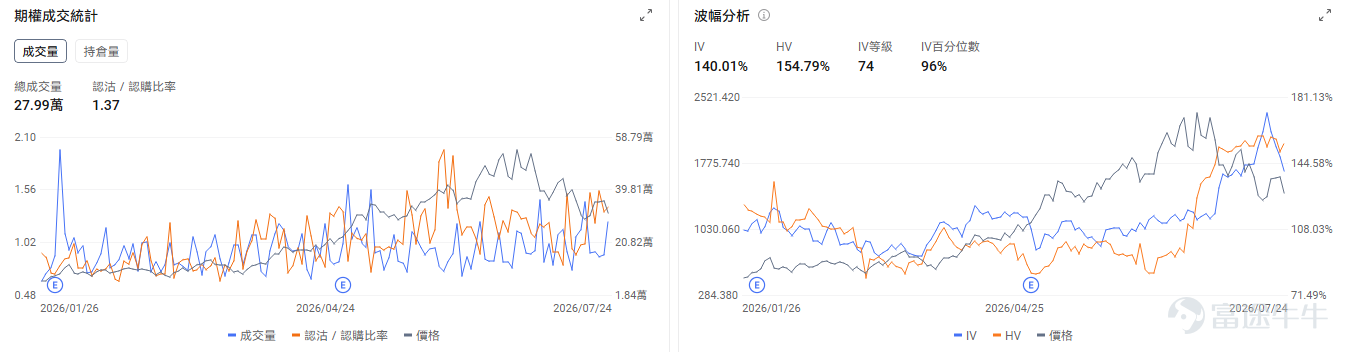 今日期權機會前瞻 宏觀層面，$納指100ETF-Invesco QQQ Trust (QQQ.US)$盤前漲1.57%，$標普500指數ETF-SPDR (SPY.US)$盤前漲0.93%，聯儲局7月會議將於本週召開，市場預期加息概率已升至近40%，主要受中東局勢緩解後原油價格下跌及AI投資持續推高通脹預期影響。同時，微軟、Meta等科技巨頭本週發佈業績，AI支出規模成焦點。期權市場顯示QQQ上個交易日的Put/Call成交量比升至1.18，[鏈接: 引伸波幅]（IV）達28.63%。 個股層面，存儲板塊盤前回暖，$閃迪 (SNDK.US)$盤前漲4.53%， $SK海力士 (SKHY.US)$ 漲5.78%， $美光科技 (MU.US)$ 漲3.15%。期權市場顯示閃迪的Put/Call成交量比升至1.37，引伸波幅達140.01%。 觀察2026-07-31到期的期權，成交量最高爲行權價1100美元的看跌期權，漲幅爲6.04%。 $英偉達 (NVDA.US)$盤前漲1.26%，英偉達與SK集團簽署超5000億美元AI基礎設施合作協議。期...