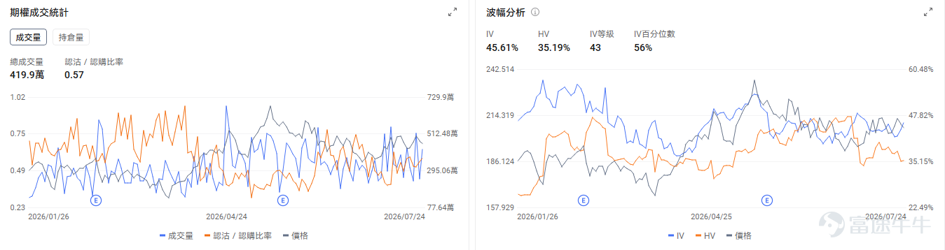今日期權機會前瞻 宏觀層面，$納指100ETF-Invesco QQQ Trust (QQQ.US)$盤前漲1.57%，$標普500指數ETF-SPDR (SPY.US)$盤前漲0.93%，聯儲局7月會議將於本週召開，市場預期加息概率已升至近40%，主要受中東局勢緩解後原油價格下跌及AI投資持續推高通脹預期影響。同時，微軟、Meta等科技巨頭本週發佈業績，AI支出規模成焦點。期權市場顯示QQQ上個交易日的Put/Call成交量比升至1.18，[鏈接: 引伸波幅]（IV）達28.63%。 個股層面，存儲板塊盤前回暖，$閃迪 (SNDK.US)$盤前漲4.53%， $SK海力士 (SKHY.US)$ 漲5.78%， $美光科技 (MU.US)$ 漲3.15%。期權市場顯示閃迪的Put/Call成交量比升至1.37，引伸波幅達140.01%。 觀察2026-07-31到期的期權，成交量最高爲行權價1100美元的看跌期權，漲幅爲6.04%。 $英偉達 (NVDA.US)$盤前漲1.26%，英偉達與SK集團簽署超5000億美元AI基礎設施合作協議。期...