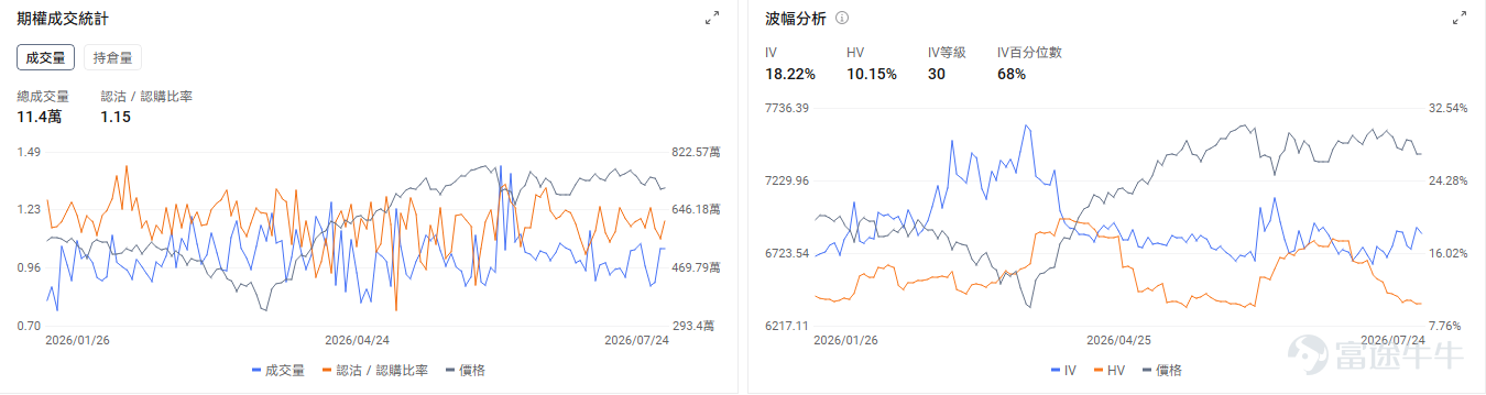 今日期權機會前瞻 宏觀層面，$納指100ETF-Invesco QQQ Trust (QQQ.US)$盤前漲1.57%，$標普500指數ETF-SPDR (SPY.US)$盤前漲0.93%，聯儲局7月會議將於本週召開，市場預期加息概率已升至近40%，主要受中東局勢緩解後原油價格下跌及AI投資持續推高通脹預期影響。同時，微軟、Meta等科技巨頭本週發佈業績，AI支出規模成焦點。期權市場顯示QQQ上個交易日的Put/Call成交量比升至1.18，[鏈接: 引伸波幅]（IV）達28.63%。 個股層面，存儲板塊盤前回暖，$閃迪 (SNDK.US)$盤前漲4.53%， $SK海力士 (SKHY.US)$ 漲5.78%， $美光科技 (MU.US)$ 漲3.15%。期權市場顯示閃迪的Put/Call成交量比升至1.37，引伸波幅達140.01%。 觀察2026-07-31到期的期權，成交量最高爲行權價1100美元的看跌期權，漲幅爲6.04%。 $英偉達 (NVDA.US)$盤前漲1.26%，英偉達與SK集團簽署超5000億美元AI基礎設施合作協議。期...