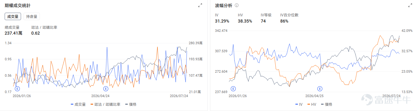 今日期權機會前瞻 宏觀層面，$納指100ETF-Invesco QQQ Trust (QQQ.US)$盤前漲1.57%，$標普500指數ETF-SPDR (SPY.US)$盤前漲0.93%，聯儲局7月會議將於本週召開，市場預期加息概率已升至近40%，主要受中東局勢緩解後原油價格下跌及AI投資持續推高通脹預期影響。同時，微軟、Meta等科技巨頭本週發佈業績，AI支出規模成焦點。期權市場顯示QQQ上個交易日的Put/Call成交量比升至1.18，[鏈接: 引伸波幅]（IV）達28.63%。 個股層面，存儲板塊盤前回暖，$閃迪 (SNDK.US)$盤前漲4.53%， $SK海力士 (SKHY.US)$ 漲5.78%， $美光科技 (MU.US)$ 漲3.15%。期權市場顯示閃迪的Put/Call成交量比升至1.37，引伸波幅達140.01%。 觀察2026-07-31到期的期權，成交量最高爲行權價1100美元的看跌期權，漲幅爲6.04%。 $英偉達 (NVDA.US)$盤前漲1.26%，英偉達與SK集團簽署超5000億美元AI基礎設施合作協議。期...