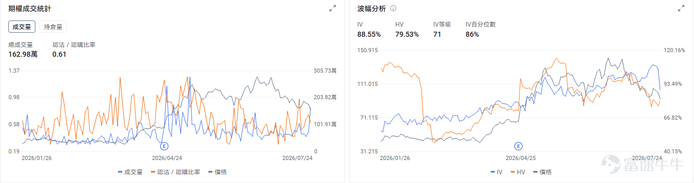 今日期權機會前瞻 宏觀層面，$納指100ETF-Invesco QQQ Trust (QQQ.US)$盤前漲1.57%，$標普500指數ETF-SPDR (SPY.US)$盤前漲0.93%，聯儲局7月會議將於本週召開，市場預期加息概率已升至近40%，主要受中東局勢緩解後原油價格下跌及AI投資持續推高通脹預期影響。同時，微軟、Meta等科技巨頭本週發佈業績，AI支出規模成焦點。期權市場顯示QQQ上個交易日的Put/Call成交量比升至1.18，[鏈接: 引伸波幅]（IV）達28.63%。 個股層面，存儲板塊盤前回暖，$閃迪 (SNDK.US)$盤前漲4.53%， $SK海力士 (SKHY.US)$ 漲5.78%， $美光科技 (MU.US)$ 漲3.15%。期權市場顯示閃迪的Put/Call成交量比升至1.37，引伸波幅達140.01%。 觀察2026-07-31到期的期權，成交量最高爲行權價1100美元的看跌期權，漲幅爲6.04%。 $英偉達 (NVDA.US)$盤前漲1.26%，英偉達與SK集團簽署超5000億美元AI基礎設施合作協議。期...
