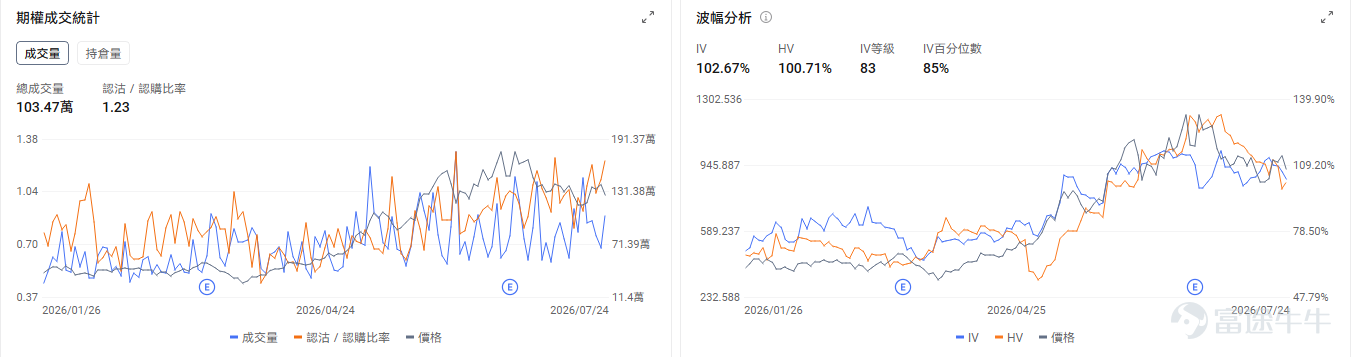 今日期權機會前瞻 宏觀層面，$納指100ETF-Invesco QQQ Trust (QQQ.US)$盤前漲1.57%，$標普500指數ETF-SPDR (SPY.US)$盤前漲0.93%，聯儲局7月會議將於本週召開，市場預期加息概率已升至近40%，主要受中東局勢緩解後原油價格下跌及AI投資持續推高通脹預期影響。同時，微軟、Meta等科技巨頭本週發佈業績，AI支出規模成焦點。期權市場顯示QQQ上個交易日的Put/Call成交量比升至1.18，[鏈接: 引伸波幅]（IV）達28.63%。 個股層面，存儲板塊盤前回暖，$閃迪 (SNDK.US)$盤前漲4.53%， $SK海力士 (SKHY.US)$ 漲5.78%， $美光科技 (MU.US)$ 漲3.15%。期權市場顯示閃迪的Put/Call成交量比升至1.37，引伸波幅達140.01%。 觀察2026-07-31到期的期權，成交量最高爲行權價1100美元的看跌期權，漲幅爲6.04%。 $英偉達 (NVDA.US)$盤前漲1.26%，英偉達與SK集團簽署超5000億美元AI基礎設施合作協議。期...