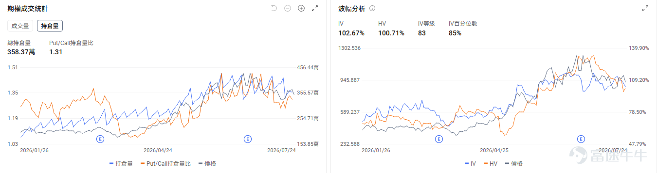 今日期權機會前瞻 宏觀層面，$納指100ETF-Invesco QQQ Trust (QQQ.US)$盤前漲1.57%，$標普500指數ETF-SPDR (SPY.US)$盤前漲0.93%，聯儲局7月會議將於本週召開，市場預期加息概率已升至近40%，主要受中東局勢緩解後原油價格下跌及AI投資持續推高通脹預期影響。同時，微軟、Meta等科技巨頭本週發佈業績，AI支出規模成焦點。期權市場顯示QQQ上個交易日的Put/Call成交量比升至1.18，[鏈接: 引伸波幅]（IV）達28.63%。 個股層面，存儲板塊盤前回暖，$閃迪 (SNDK.US)$盤前漲4.53%， $SK海力士 (SKHY.US)$ 漲5.78%， $美光科技 (MU.US)$ 漲3.15%。期權市場顯示閃迪的Put/Call成交量比升至1.37，引伸波幅達140.01%。 觀察2026-07-31到期的期權，成交量最高爲行權價1100美元的看跌期權，漲幅爲6.04%。 $英偉達 (NVDA.US)$盤前漲1.26%，英偉達與SK集團簽署超5000億美元AI基礎設施合作協議。期...