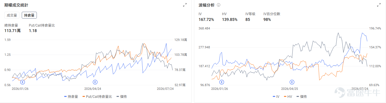 今日期權機會前瞻 宏觀層面，$納指100ETF-Invesco QQQ Trust (QQQ.US)$盤前漲1.57%，$標普500指數ETF-SPDR (SPY.US)$盤前漲0.93%，聯儲局7月會議將於本週召開，市場預期加息概率已升至近40%，主要受中東局勢緩解後原油價格下跌及AI投資持續推高通脹預期影響。同時，微軟、Meta等科技巨頭本週發佈業績，AI支出規模成焦點。期權市場顯示QQQ上個交易日的Put/Call成交量比升至1.18，[鏈接: 引伸波幅]（IV）達28.63%。 個股層面，存儲板塊盤前回暖，$閃迪 (SNDK.US)$盤前漲4.53%， $SK海力士 (SKHY.US)$ 漲5.78%， $美光科技 (MU.US)$ 漲3.15%。期權市場顯示閃迪的Put/Call成交量比升至1.37，引伸波幅達140.01%。 觀察2026-07-31到期的期權，成交量最高爲行權價1100美元的看跌期權，漲幅爲6.04%。 $英偉達 (NVDA.US)$盤前漲1.26%，英偉達與SK集團簽署超5000億美元AI基礎設施合作協議。期...