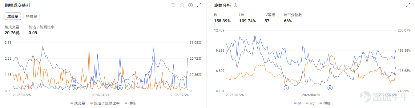 今日期權機會前瞻 宏觀層面，$納指100ETF-Invesco QQQ Trust (QQQ.US)$盤前漲1.57%，$標普500指數ETF-SPDR (SPY.US)$盤前漲0.93%，聯儲局7月會議將於本週召開，市場預期加息概率已升至近40%，主要受中東局勢緩解後原油價格下跌及AI投資持續推高通脹預期影響。同時，微軟、Meta等科技巨頭本週發佈業績，AI支出規模成焦點。期權市場顯示QQQ上個交易日的Put/Call成交量比升至1.18，[鏈接: 引伸波幅]（IV）達28.63%。 個股層面，存儲板塊盤前回暖，$閃迪 (SNDK.US)$盤前漲4.53%， $SK海力士 (SKHY.US)$ 漲5.78%， $美光科技 (MU.US)$ 漲3.15%。期權市場顯示閃迪的Put/Call成交量比升至1.37，引伸波幅達140.01%。 觀察2026-07-31到期的期權，成交量最高爲行權價1100美元的看跌期權，漲幅爲6.04%。 $英偉達 (NVDA.US)$盤前漲1.26%，英偉達與SK集團簽署超5000億美元AI基礎設施合作協議。期...