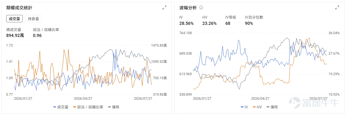 今日期權機會前瞻 宏觀層面,$納指100ETF-Invesco QQQ Trust (QQQ.US)$盤前跌0.69%,$標普500指數ETF-SPDR (SPY.US)$盤前跌0.08%,美聯儲主席沃什預期將採取更為鷹派立場,加上中國芯片製造商CXMT成功IPO引發半導體供應過剩擔憂,QQQ成分股英偉達、AMD等科技龍頭大幅下跌。市場關注本週Fed會議及大型科技股財報。期權市場顯示QQQ上個交易日的Put/Call成交量比降至0.96,隱含波動率(IV)達28.56%。 個股層面,韓國科技股出現劇烈拋售, $SK海力士 (SKHY.US)$ 韓股跌幅一度超過13%,美股ADR盤前跟隨下跌約4%,今晚盤後將發佈財報。市場擔憂集中在AI資本開支回報、存儲股前期漲幅過大,以及中國廠商在存儲和AI硬件領域加速擴張。與此同時,美光、台積電、英偉達等美國上市半導體股同步走弱,說明這輪調整仍屬於板塊級風險釋放。 若開盤後繼續跌破盤前低點,且 $美光科技 (MU.US)$ 、 $西部數據 (WDC.US)$ 同...