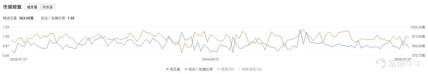 今日期權機會前瞻 宏觀層面,$納指100ETF-Invesco QQQ Trust (QQQ.US)$盤前跌0.69%,$標普500指數ETF-SPDR (SPY.US)$盤前跌0.08%,美聯儲主席沃什預期將採取更為鷹派立場,加上中國芯片製造商CXMT成功IPO引發半導體供應過剩擔憂,QQQ成分股英偉達、AMD等科技龍頭大幅下跌。市場關注本週Fed會議及大型科技股財報。期權市場顯示QQQ上個交易日的Put/Call成交量比降至0.96,隱含波動率(IV)達28.56%。 個股層面,韓國科技股出現劇烈拋售, $SK海力士 (SKHY.US)$ 韓股跌幅一度超過13%,美股ADR盤前跟隨下跌約4%,今晚盤後將發佈財報。市場擔憂集中在AI資本開支回報、存儲股前期漲幅過大,以及中國廠商在存儲和AI硬件領域加速擴張。與此同時,美光、台積電、英偉達等美國上市半導體股同步走弱,說明這輪調整仍屬於板塊級風險釋放。 若開盤後繼續跌破盤前低點,且 $美光科技 (MU.US)$ 、 $西部數據 (WDC.US)$ 同...