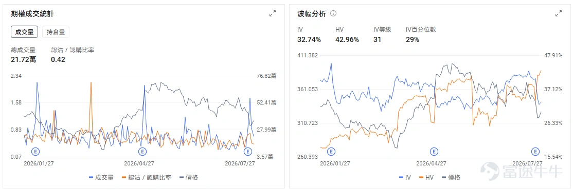 今日期權機會前瞻 宏觀層面,$納指100ETF-Invesco QQQ Trust (QQQ.US)$盤前跌0.69%,$標普500指數ETF-SPDR (SPY.US)$盤前跌0.08%,美聯儲主席沃什預期將採取更為鷹派立場,加上中國芯片製造商CXMT成功IPO引發半導體供應過剩擔憂,QQQ成分股英偉達、AMD等科技龍頭大幅下跌。市場關注本週Fed會議及大型科技股財報。期權市場顯示QQQ上個交易日的Put/Call成交量比降至0.96,隱含波動率(IV)達28.56%。 個股層面,韓國科技股出現劇烈拋售, $SK海力士 (SKHY.US)$ 韓股跌幅一度超過13%,美股ADR盤前跟隨下跌約4%,今晚盤後將發佈財報。市場擔憂集中在AI資本開支回報、存儲股前期漲幅過大,以及中國廠商在存儲和AI硬件領域加速擴張。與此同時,美光、台積電、英偉達等美國上市半導體股同步走弱,說明這輪調整仍屬於板塊級風險釋放。 若開盤後繼續跌破盤前低點,且 $美光科技 (MU.US)$ 、 $西部數據 (WDC.US)$ 同...