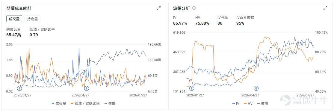今日期權機會前瞻 宏觀層面,$納指100ETF-Invesco QQQ Trust (QQQ.US)$盤前跌0.69%,$標普500指數ETF-SPDR (SPY.US)$盤前跌0.08%,美聯儲主席沃什預期將採取更為鷹派立場,加上中國芯片製造商CXMT成功IPO引發半導體供應過剩擔憂,QQQ成分股英偉達、AMD等科技龍頭大幅下跌。市場關注本週Fed會議及大型科技股財報。期權市場顯示QQQ上個交易日的Put/Call成交量比降至0.96,隱含波動率(IV)達28.56%。 個股層面,韓國科技股出現劇烈拋售, $SK海力士 (SKHY.US)$ 韓股跌幅一度超過13%,美股ADR盤前跟隨下跌約4%,今晚盤後將發佈財報。市場擔憂集中在AI資本開支回報、存儲股前期漲幅過大,以及中國廠商在存儲和AI硬件領域加速擴張。與此同時,美光、台積電、英偉達等美國上市半導體股同步走弱,說明這輪調整仍屬於板塊級風險釋放。 若開盤後繼續跌破盤前低點,且 $美光科技 (MU.US)$ 、 $西部數據 (WDC.US)$ 同...