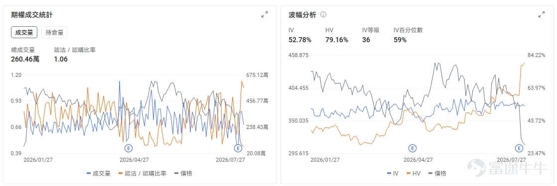 今日期權機會前瞻 宏觀層面,$納指100ETF-Invesco QQQ Trust (QQQ.US)$盤前跌0.69%,$標普500指數ETF-SPDR (SPY.US)$盤前跌0.08%,美聯儲主席沃什預期將採取更為鷹派立場,加上中國芯片製造商CXMT成功IPO引發半導體供應過剩擔憂,QQQ成分股英偉達、AMD等科技龍頭大幅下跌。市場關注本週Fed會議及大型科技股財報。期權市場顯示QQQ上個交易日的Put/Call成交量比降至0.96,隱含波動率(IV)達28.56%。 個股層面,韓國科技股出現劇烈拋售, $SK海力士 (SKHY.US)$ 韓股跌幅一度超過13%,美股ADR盤前跟隨下跌約4%,今晚盤後將發佈財報。市場擔憂集中在AI資本開支回報、存儲股前期漲幅過大,以及中國廠商在存儲和AI硬件領域加速擴張。與此同時,美光、台積電、英偉達等美國上市半導體股同步走弱,說明這輪調整仍屬於板塊級風險釋放。 若開盤後繼續跌破盤前低點,且 $美光科技 (MU.US)$ 、 $西部數據 (WDC.US)$ 同...