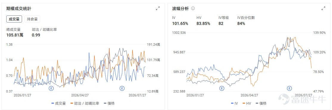 今日期權機會前瞻 宏觀層面,$納指100ETF-Invesco QQQ Trust (QQQ.US)$盤前跌0.69%,$標普500指數ETF-SPDR (SPY.US)$盤前跌0.08%,美聯儲主席沃什預期將採取更為鷹派立場,加上中國芯片製造商CXMT成功IPO引發半導體供應過剩擔憂,QQQ成分股英偉達、AMD等科技龍頭大幅下跌。市場關注本週Fed會議及大型科技股財報。期權市場顯示QQQ上個交易日的Put/Call成交量比降至0.96,隱含波動率(IV)達28.56%。 個股層面,韓國科技股出現劇烈拋售, $SK海力士 (SKHY.US)$ 韓股跌幅一度超過13%,美股ADR盤前跟隨下跌約4%,今晚盤後將發佈財報。市場擔憂集中在AI資本開支回報、存儲股前期漲幅過大,以及中國廠商在存儲和AI硬件領域加速擴張。與此同時,美光、台積電、英偉達等美國上市半導體股同步走弱,說明這輪調整仍屬於板塊級風險釋放。 若開盤後繼續跌破盤前低點,且 $美光科技 (MU.US)$ 、 $西部數據 (WDC.US)$ 同...