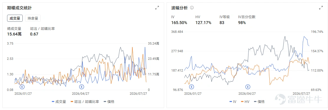 今日期權機會前瞻 宏觀層面,$納指100ETF-Invesco QQQ Trust (QQQ.US)$盤前跌0.69%,$標普500指數ETF-SPDR (SPY.US)$盤前跌0.08%,美聯儲主席沃什預期將採取更為鷹派立場,加上中國芯片製造商CXMT成功IPO引發半導體供應過剩擔憂,QQQ成分股英偉達、AMD等科技龍頭大幅下跌。市場關注本週Fed會議及大型科技股財報。期權市場顯示QQQ上個交易日的Put/Call成交量比降至0.96,隱含波動率(IV)達28.56%。 個股層面,韓國科技股出現劇烈拋售, $SK海力士 (SKHY.US)$ 韓股跌幅一度超過13%,美股ADR盤前跟隨下跌約4%,今晚盤後將發佈財報。市場擔憂集中在AI資本開支回報、存儲股前期漲幅過大,以及中國廠商在存儲和AI硬件領域加速擴張。與此同時,美光、台積電、英偉達等美國上市半導體股同步走弱,說明這輪調整仍屬於板塊級風險釋放。 若開盤後繼續跌破盤前低點,且 $美光科技 (MU.US)$ 、 $西部數據 (WDC.US)$ 同...