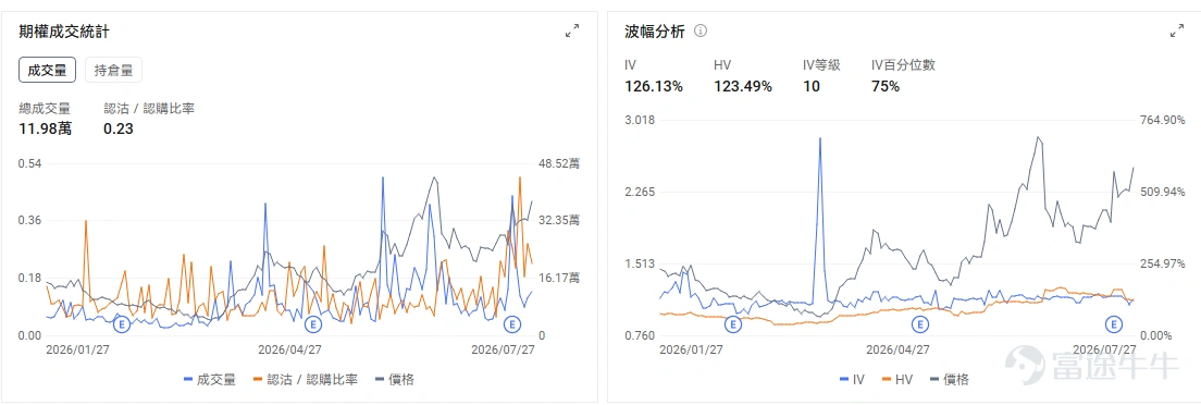今日期權機會前瞻 宏觀層面,$納指100ETF-Invesco QQQ Trust (QQQ.US)$盤前跌0.69%,$標普500指數ETF-SPDR (SPY.US)$盤前跌0.08%,美聯儲主席沃什預期將採取更為鷹派立場,加上中國芯片製造商CXMT成功IPO引發半導體供應過剩擔憂,QQQ成分股英偉達、AMD等科技龍頭大幅下跌。市場關注本週Fed會議及大型科技股財報。期權市場顯示QQQ上個交易日的Put/Call成交量比降至0.96,隱含波動率(IV)達28.56%。 個股層面,韓國科技股出現劇烈拋售, $SK海力士 (SKHY.US)$ 韓股跌幅一度超過13%,美股ADR盤前跟隨下跌約4%,今晚盤後將發佈財報。市場擔憂集中在AI資本開支回報、存儲股前期漲幅過大,以及中國廠商在存儲和AI硬件領域加速擴張。與此同時,美光、台積電、英偉達等美國上市半導體股同步走弱,說明這輪調整仍屬於板塊級風險釋放。 若開盤後繼續跌破盤前低點,且 $美光科技 (MU.US)$ 、 $西部數據 (WDC.US)$ 同...