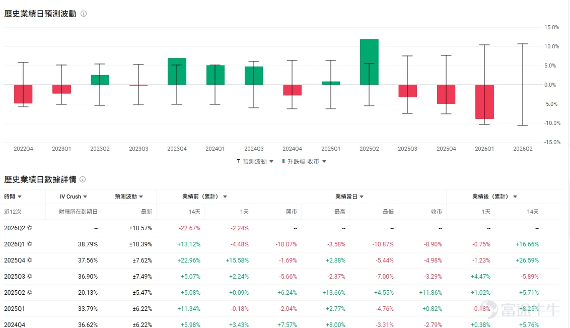 今日期權機會前瞻 宏觀層面,$納指100ETF-Invesco QQQ Trust (QQQ.US)$盤前跌0.69%,$標普500指數ETF-SPDR (SPY.US)$盤前跌0.08%,美聯儲主席沃什預期將採取更為鷹派立場,加上中國芯片製造商CXMT成功IPO引發半導體供應過剩擔憂,QQQ成分股英偉達、AMD等科技龍頭大幅下跌。市場關注本週Fed會議及大型科技股財報。期權市場顯示QQQ上個交易日的Put/Call成交量比降至0.96,隱含波動率(IV)達28.56%。 個股層面,韓國科技股出現劇烈拋售, $SK海力士 (SKHY.US)$ 韓股跌幅一度超過13%,美股ADR盤前跟隨下跌約4%,今晚盤後將發佈財報。市場擔憂集中在AI資本開支回報、存儲股前期漲幅過大,以及中國廠商在存儲和AI硬件領域加速擴張。與此同時,美光、台積電、英偉達等美國上市半導體股同步走弱,說明這輪調整仍屬於板塊級風險釋放。 若開盤後繼續跌破盤前低點,且 $美光科技 (MU.US)$ 、 $西部數據 (WDC.US)$ 同...