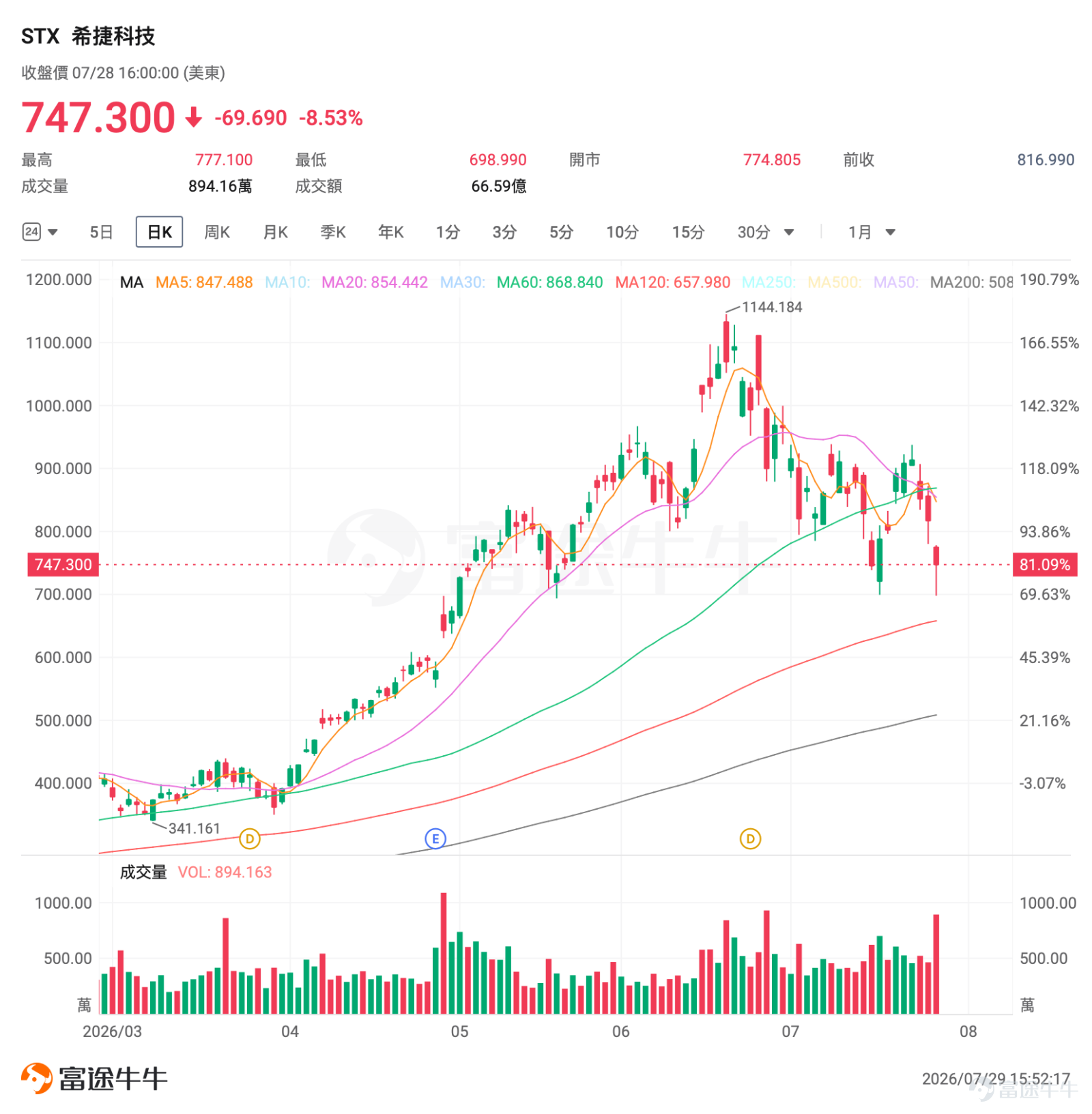 一、市場風向標 7月28日周二美股科技板塊遭遇「黑色星期二」，存儲概念板塊領跌。全球芯片股集體遭拋售，市場對AI基礎設施投資的融資壓力與回報周期重新定價，僅少數績優股盤後上漲。恐慌情緒推升波動率上升，也為期權賣方策略創造了高溢價窗口。 二、熱門標的關注 $希捷科技 (STX.US)$：Q4業績全面碾壓+Q1指引炸裂，股價盤後反彈 $希捷科技 (STX.US)$ 昨日（7月28日）收盤報747.30美元，暴跌8.53%。但盤後財報公布後，股價反彈，漲幅6.6%。 當前公司股價處於財報催化下的反轉階段。前一交易日在存儲拋售潮下常規交易時段股價暴跌至700美元附近，創階段性新低，RSI一度進入極深超賣區域。盤後財報公布後漲至800美元附近，此前股價自1144美元歷史高點累計回撤約35%，Q4財報驗證了AI存儲結構性需求的持續性，技術面修復窗口已經打開。 消息面上，核心催化來自公司發布的2026財年第四季度財報。 Q4業績全面碾壓，盈利能力創紀錄。 $希捷科技 (STX.US)$ Q4營收36億美元，遠超市場預期的3...