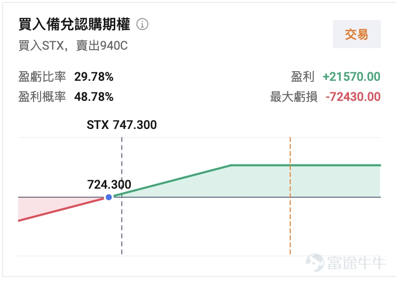 一、市場風向標 7月28日周二美股科技板塊遭遇「黑色星期二」，存儲概念板塊領跌。全球芯片股集體遭拋售，市場對AI基礎設施投資的融資壓力與回報周期重新定價，僅少數績優股盤後上漲。恐慌情緒推升波動率上升，也為期權賣方策略創造了高溢價窗口。 二、熱門標的關注 $希捷科技 (STX.US)$：Q4業績全面碾壓+Q1指引炸裂，股價盤後反彈 $希捷科技 (STX.US)$ 昨日（7月28日）收盤報747.30美元，暴跌8.53%。但盤後財報公布後，股價反彈，漲幅6.6%。 當前公司股價處於財報催化下的反轉階段。前一交易日在存儲拋售潮下常規交易時段股價暴跌至700美元附近，創階段性新低，RSI一度進入極深超賣區域。盤後財報公布後漲至800美元附近，此前股價自1144美元歷史高點累計回撤約35%，Q4財報驗證了AI存儲結構性需求的持續性，技術面修復窗口已經打開。 消息面上，核心催化來自公司發布的2026財年第四季度財報。 Q4業績全面碾壓，盈利能力創紀錄。 $希捷科技 (STX.US)$ Q4營收36億美元，遠超市場預期的3...
