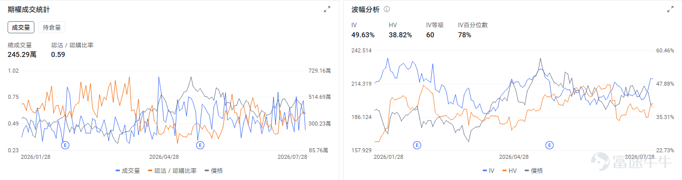 Today's Options Opportunity Outlook On a macro level,$Invesco QQQ Trust (QQQ.US)$down 0.03% in pre-market,$SPDR S&P 500 ETF (SPY.US)$up 0.21% in pre-market; the S&P 500 edged higher on Tuesday, with traditional sector stocks rising while semiconductor shares came under pressure. Tech giants including Microsoft and Meta will release earnings reports, the Federal Reserve’s interest rate decision is due Wednesday, and geopolitical tensions escalated after Iran launched missile strikes on a U.S. military base. The options market showed that SPY’s put/call volume ratio rose to 1.23 on the previous trading day,[Share Link: implied volatility](IV) reached 17.97%. At the individual stock level,$Seagate Technology (STX.US)$up 2.38% in pre-market; multiple investment banks raised Seagate Technology's price target to $1,300. The options market showed the stock’s put/call volume ratio rose to 1.08, with implied volatility reaching 108.98%. $NVIDIA (NVDA.US)$down 0.07% in pre-market; NVIDIA faces heightened short-selling pressure and questions over circular financing. The options market showed the stock’s put/call volume ratio fell to 0.59, with implied volatility at 49.62%. $Petroleo Brasileiro SA Petrobras (PBR.US)$ Up 1.38% in pre-market trading, U.S. officials stated that Iran launched missiles toward Jordan...