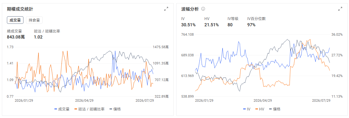 今日期權機會前瞻 宏觀層面，$納指100ETF-Invesco QQQ Trust (QQQ.US)$盤前漲0.75%，美聯儲維持利率不變，科技股大跌引發納斯達克100指數進入技術性回調。 $美光科技 (MU.US)$ 、 $閃迪 (SNDK.US)$ 等半導體股遭遇大幅拋售。期權市場顯示QQQ上個交易日的Put/Call成交量比降至1.02，隱含波動率（IV）達30.51%。 個股層面， $微軟 (MSFT.US)$ 股價盤前上漲8.62%，而 $Meta Platforms (META.US)$ 股價盤前下跌8.98%。微軟第四財季營收達到900億美元，Azure增速加快至43%，公司預計下一季度Azure仍可增長約45%，Copilot付費用戶超過3000萬。市場此前通過期權計入約6.6%的業績波動，目前盤前漲幅已經超過這一水平，說明業績帶來的基本面改善超出了期權市場原有定價。 需要修正的是，微軟並未實質性收縮AI投資。公司維持2026年約1750億美元的資本開支計劃，部分數字變化來自數...