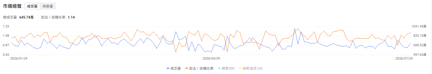 今日期權機會前瞻 宏觀層面，$納指100ETF-Invesco QQQ Trust (QQQ.US)$盤前漲0.75%，美聯儲維持利率不變，科技股大跌引發納斯達克100指數進入技術性回調。 $美光科技 (MU.US)$ 、 $閃迪 (SNDK.US)$ 等半導體股遭遇大幅拋售。期權市場顯示QQQ上個交易日的Put/Call成交量比降至1.02，隱含波動率（IV）達30.51%。 個股層面， $微軟 (MSFT.US)$ 股價盤前上漲8.62%，而 $Meta Platforms (META.US)$ 股價盤前下跌8.98%。微軟第四財季營收達到900億美元，Azure增速加快至43%，公司預計下一季度Azure仍可增長約45%，Copilot付費用戶超過3000萬。市場此前通過期權計入約6.6%的業績波動，目前盤前漲幅已經超過這一水平，說明業績帶來的基本面改善超出了期權市場原有定價。 需要修正的是，微軟並未實質性收縮AI投資。公司維持2026年約1750億美元的資本開支計劃，部分數字變化來自數...