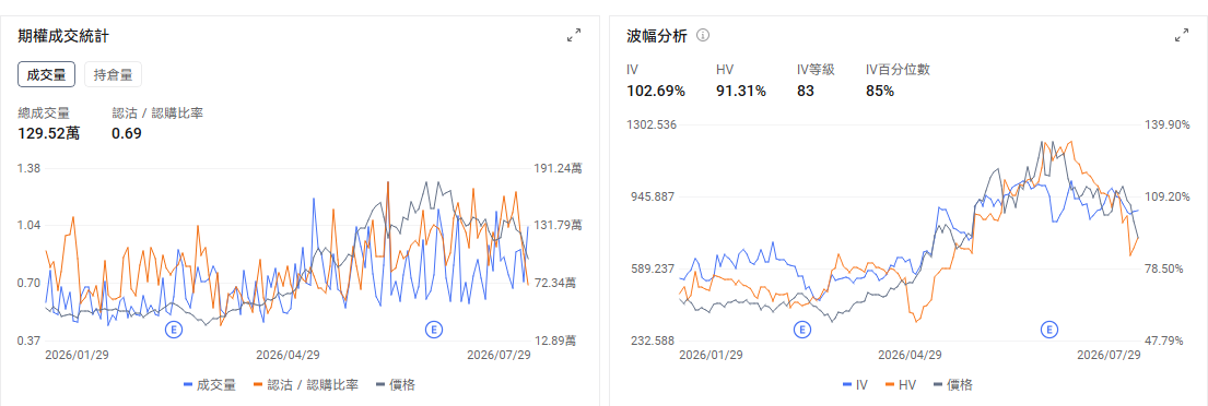 今日期權機會前瞻 宏觀層面，$納指100ETF-Invesco QQQ Trust (QQQ.US)$盤前漲0.75%，美聯儲維持利率不變，科技股大跌引發納斯達克100指數進入技術性回調。 $美光科技 (MU.US)$ 、 $閃迪 (SNDK.US)$ 等半導體股遭遇大幅拋售。期權市場顯示QQQ上個交易日的Put/Call成交量比降至1.02，隱含波動率（IV）達30.51%。 個股層面， $微軟 (MSFT.US)$ 股價盤前上漲8.62%，而 $Meta Platforms (META.US)$ 股價盤前下跌8.98%。微軟第四財季營收達到900億美元，Azure增速加快至43%，公司預計下一季度Azure仍可增長約45%，Copilot付費用戶超過3000萬。市場此前通過期權計入約6.6%的業績波動，目前盤前漲幅已經超過這一水平，說明業績帶來的基本面改善超出了期權市場原有定價。 需要修正的是，微軟並未實質性收縮AI投資。公司維持2026年約1750億美元的資本開支計劃，部分數字變化來自數...