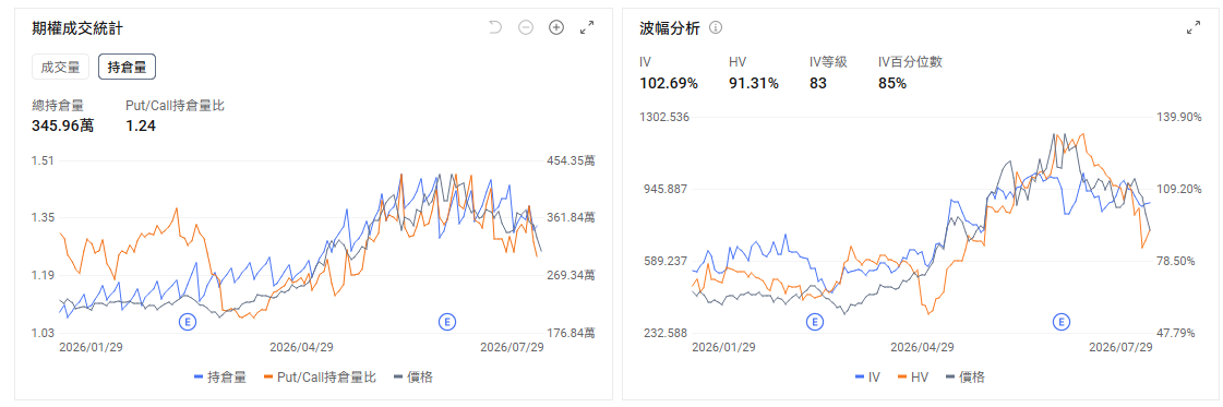 今日期權機會前瞻 宏觀層面，$納指100ETF-Invesco QQQ Trust (QQQ.US)$盤前漲0.75%，美聯儲維持利率不變，科技股大跌引發納斯達克100指數進入技術性回調。 $美光科技 (MU.US)$ 、 $閃迪 (SNDK.US)$ 等半導體股遭遇大幅拋售。期權市場顯示QQQ上個交易日的Put/Call成交量比降至1.02，隱含波動率（IV）達30.51%。 個股層面， $微軟 (MSFT.US)$ 股價盤前上漲8.62%，而 $Meta Platforms (META.US)$ 股價盤前下跌8.98%。微軟第四財季營收達到900億美元，Azure增速加快至43%，公司預計下一季度Azure仍可增長約45%，Copilot付費用戶超過3000萬。市場此前通過期權計入約6.6%的業績波動，目前盤前漲幅已經超過這一水平，說明業績帶來的基本面改善超出了期權市場原有定價。 需要修正的是，微軟並未實質性收縮AI投資。公司維持2026年約1750億美元的資本開支計劃，部分數字變化來自數...