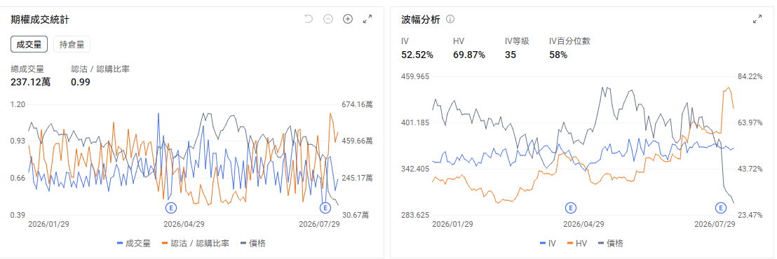 今日期權機會前瞻 宏觀層面，$納指100ETF-Invesco QQQ Trust (QQQ.US)$盤前漲0.75%，美聯儲維持利率不變，科技股大跌引發納斯達克100指數進入技術性回調。 $美光科技 (MU.US)$ 、 $閃迪 (SNDK.US)$ 等半導體股遭遇大幅拋售。期權市場顯示QQQ上個交易日的Put/Call成交量比降至1.02，隱含波動率（IV）達30.51%。 個股層面， $微軟 (MSFT.US)$ 股價盤前上漲8.62%，而 $Meta Platforms (META.US)$ 股價盤前下跌8.98%。微軟第四財季營收達到900億美元，Azure增速加快至43%，公司預計下一季度Azure仍可增長約45%，Copilot付費用戶超過3000萬。市場此前通過期權計入約6.6%的業績波動，目前盤前漲幅已經超過這一水平，說明業績帶來的基本面改善超出了期權市場原有定價。 需要修正的是，微軟並未實質性收縮AI投資。公司維持2026年約1750億美元的資本開支計劃，部分數字變化來自數...