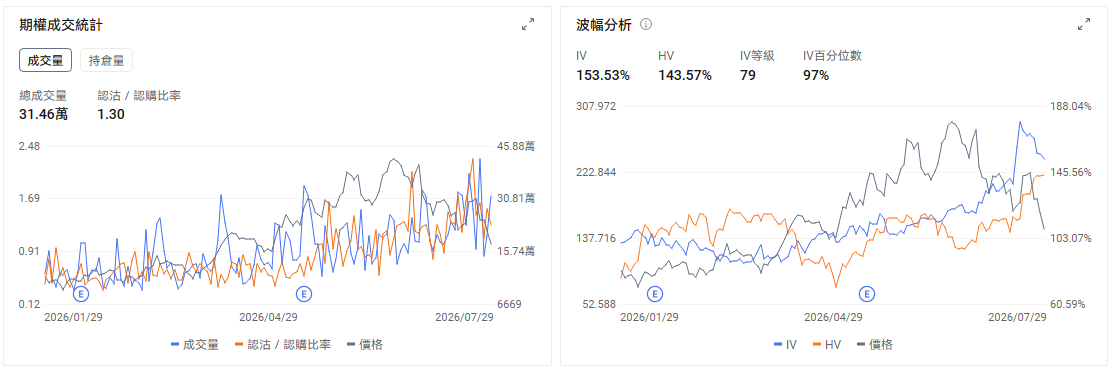 今日期權機會前瞻 宏觀層面，$納指100ETF-Invesco QQQ Trust (QQQ.US)$盤前漲0.75%，美聯儲維持利率不變，科技股大跌引發納斯達克100指數進入技術性回調。 $美光科技 (MU.US)$ 、 $閃迪 (SNDK.US)$ 等半導體股遭遇大幅拋售。期權市場顯示QQQ上個交易日的Put/Call成交量比降至1.02，隱含波動率（IV）達30.51%。 個股層面， $微軟 (MSFT.US)$ 股價盤前上漲8.62%，而 $Meta Platforms (META.US)$ 股價盤前下跌8.98%。微軟第四財季營收達到900億美元，Azure增速加快至43%，公司預計下一季度Azure仍可增長約45%，Copilot付費用戶超過3000萬。市場此前通過期權計入約6.6%的業績波動，目前盤前漲幅已經超過這一水平，說明業績帶來的基本面改善超出了期權市場原有定價。 需要修正的是，微軟並未實質性收縮AI投資。公司維持2026年約1750億美元的資本開支計劃，部分數字變化來自數...