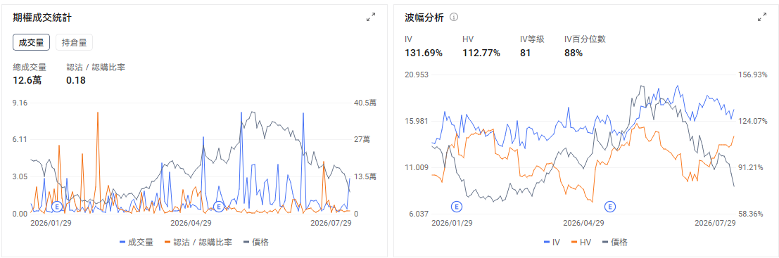 今日期權機會前瞻 宏觀層面，$納指100ETF-Invesco QQQ Trust (QQQ.US)$盤前漲0.75%，美聯儲維持利率不變，科技股大跌引發納斯達克100指數進入技術性回調。 $美光科技 (MU.US)$ 、 $閃迪 (SNDK.US)$ 等半導體股遭遇大幅拋售。期權市場顯示QQQ上個交易日的Put/Call成交量比降至1.02，隱含波動率（IV）達30.51%。 個股層面， $微軟 (MSFT.US)$ 股價盤前上漲8.62%，而 $Meta Platforms (META.US)$ 股價盤前下跌8.98%。微軟第四財季營收達到900億美元，Azure增速加快至43%，公司預計下一季度Azure仍可增長約45%，Copilot付費用戶超過3000萬。市場此前通過期權計入約6.6%的業績波動，目前盤前漲幅已經超過這一水平，說明業績帶來的基本面改善超出了期權市場原有定價。 需要修正的是，微軟並未實質性收縮AI投資。公司維持2026年約1750億美元的資本開支計劃，部分數字變化來自數...