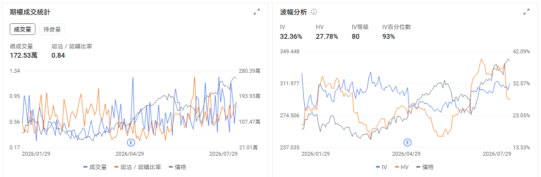 今日期權機會前瞻 宏觀層面，$納指100ETF-Invesco QQQ Trust (QQQ.US)$盤前漲0.75%，美聯儲維持利率不變，科技股大跌引發納斯達克100指數進入技術性回調。 $美光科技 (MU.US)$ 、 $閃迪 (SNDK.US)$ 等半導體股遭遇大幅拋售。期權市場顯示QQQ上個交易日的Put/Call成交量比降至1.02，隱含波動率（IV）達30.51%。 個股層面， $微軟 (MSFT.US)$ 股價盤前上漲8.62%，而 $Meta Platforms (META.US)$ 股價盤前下跌8.98%。微軟第四財季營收達到900億美元，Azure增速加快至43%，公司預計下一季度Azure仍可增長約45%，Copilot付費用戶超過3000萬。市場此前通過期權計入約6.6%的業績波動，目前盤前漲幅已經超過這一水平，說明業績帶來的基本面改善超出了期權市場原有定價。 需要修正的是，微軟並未實質性收縮AI投資。公司維持2026年約1750億美元的資本開支計劃，部分數字變化來自數...