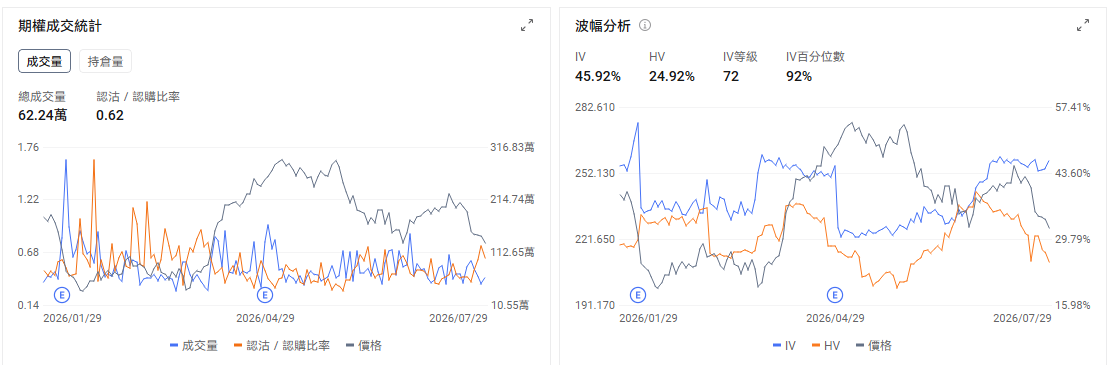今日期權機會前瞻 宏觀層面，$納指100ETF-Invesco QQQ Trust (QQQ.US)$盤前漲0.75%，美聯儲維持利率不變，科技股大跌引發納斯達克100指數進入技術性回調。 $美光科技 (MU.US)$ 、 $閃迪 (SNDK.US)$ 等半導體股遭遇大幅拋售。期權市場顯示QQQ上個交易日的Put/Call成交量比降至1.02，隱含波動率（IV）達30.51%。 個股層面， $微軟 (MSFT.US)$ 股價盤前上漲8.62%，而 $Meta Platforms (META.US)$ 股價盤前下跌8.98%。微軟第四財季營收達到900億美元，Azure增速加快至43%，公司預計下一季度Azure仍可增長約45%，Copilot付費用戶超過3000萬。市場此前通過期權計入約6.6%的業績波動，目前盤前漲幅已經超過這一水平，說明業績帶來的基本面改善超出了期權市場原有定價。 需要修正的是，微軟並未實質性收縮AI投資。公司維持2026年約1750億美元的資本開支計劃，部分數字變化來自數...