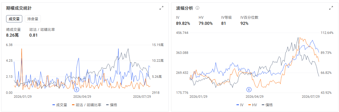 今日期權機會前瞻 宏觀層面，$納指100ETF-Invesco QQQ Trust (QQQ.US)$盤前漲0.75%，美聯儲維持利率不變，科技股大跌引發納斯達克100指數進入技術性回調。 $美光科技 (MU.US)$ 、 $閃迪 (SNDK.US)$ 等半導體股遭遇大幅拋售。期權市場顯示QQQ上個交易日的Put/Call成交量比降至1.02，隱含波動率（IV）達30.51%。 個股層面， $微軟 (MSFT.US)$ 股價盤前上漲8.62%，而 $Meta Platforms (META.US)$ 股價盤前下跌8.98%。微軟第四財季營收達到900億美元，Azure增速加快至43%，公司預計下一季度Azure仍可增長約45%，Copilot付費用戶超過3000萬。市場此前通過期權計入約6.6%的業績波動，目前盤前漲幅已經超過這一水平，說明業績帶來的基本面改善超出了期權市場原有定價。 需要修正的是，微軟並未實質性收縮AI投資。公司維持2026年約1750億美元的資本開支計劃，部分數字變化來自數...