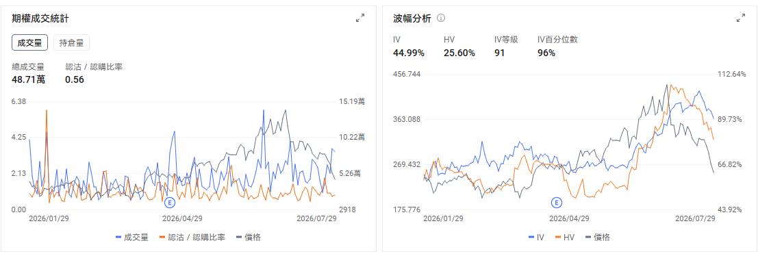 今日期權機會前瞻 宏觀層面，$納指100ETF-Invesco QQQ Trust (QQQ.US)$盤前漲0.75%，美聯儲維持利率不變，科技股大跌引發納斯達克100指數進入技術性回調。 $美光科技 (MU.US)$ 、 $閃迪 (SNDK.US)$ 等半導體股遭遇大幅拋售。期權市場顯示QQQ上個交易日的Put/Call成交量比降至1.02，隱含波動率（IV）達30.51%。 個股層面， $微軟 (MSFT.US)$ 股價盤前上漲8.62%，而 $Meta Platforms (META.US)$ 股價盤前下跌8.98%。微軟第四財季營收達到900億美元，Azure增速加快至43%，公司預計下一季度Azure仍可增長約45%，Copilot付費用戶超過3000萬。市場此前通過期權計入約6.6%的業績波動，目前盤前漲幅已經超過這一水平，說明業績帶來的基本面改善超出了期權市場原有定價。 需要修正的是，微軟並未實質性收縮AI投資。公司維持2026年約1750億美元的資本開支計劃，部分數字變化來自數...