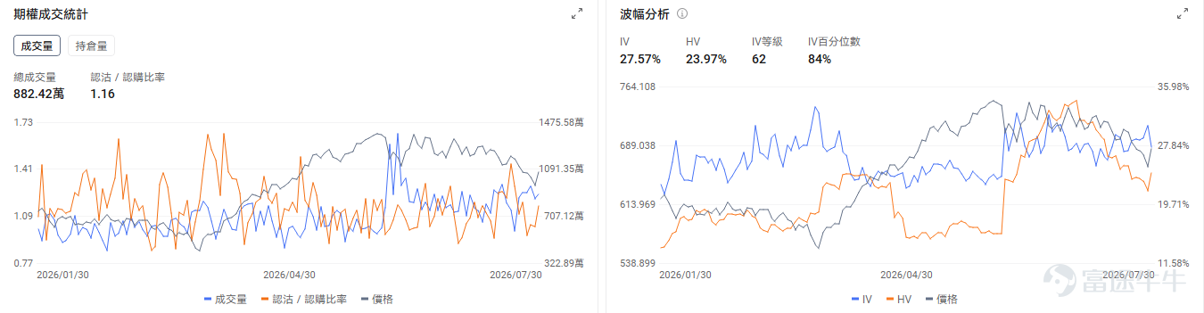 今日期權機會前瞻 宏觀層面，$納指100ETF-Invesco QQQ Trust (QQQ.US)$盤前漲1.38%，$標普500指數ETF-SPDR (SPY.US)$盤前漲0.61%，微軟Azure雲收入激增43%、全年超1000億美元，帶動AI基礎設施板塊強勁反彈。受此影響，美光、SK海力士等存儲股及CoreWeave等AI數據中心運營商均大幅上漲，市場對AI投資週期的信心重新增強。期權市場顯示QQQ上個交易日的Put/Call成交量比升至1.16，[鏈接: 引伸波幅]（IV）達27.57%。 個股層面，$亞馬遜 (AMZN.US)$盤前漲11.76%，亞馬遜7月30日發佈二季度業績，AWS收入422億美元同比增長37%創五年最快增速。期權市場顯示該股的Put/Call成交量比降至0.54，引伸波幅達49.76%。 觀察2026-07-31到期的期權，成交量最高爲行權價250美元的看漲期權，漲幅爲270.46%。 $微軟 (MSFT.US)$盤前跌0.68%，微軟發佈第四季度業績Azure雲服務增長43%...